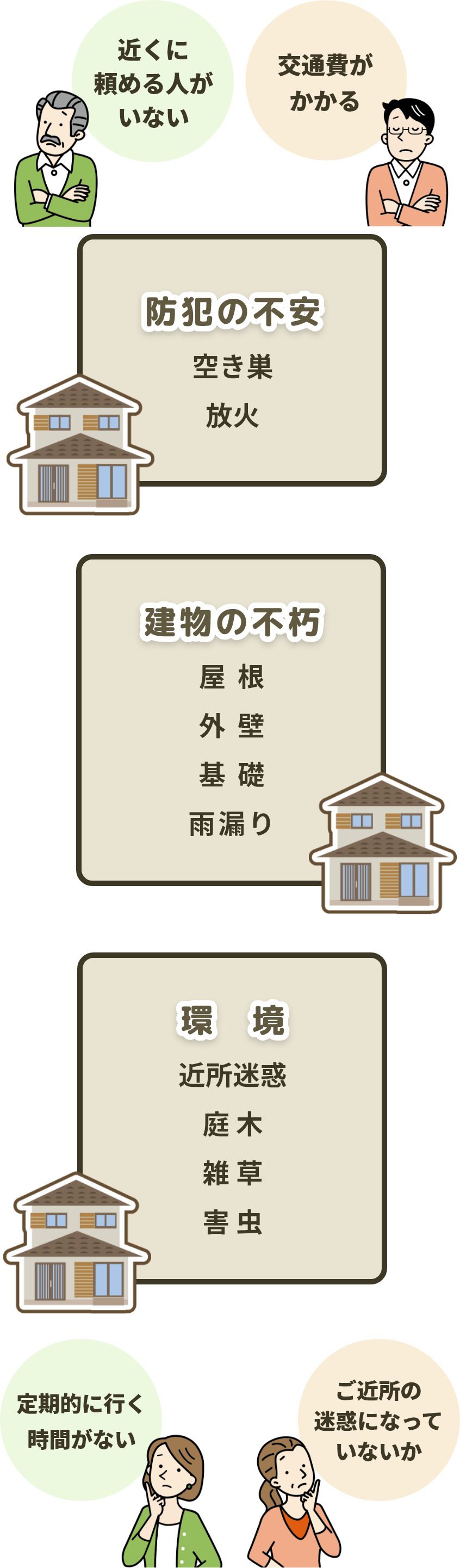 防犯の不安 建物の不朽 環境