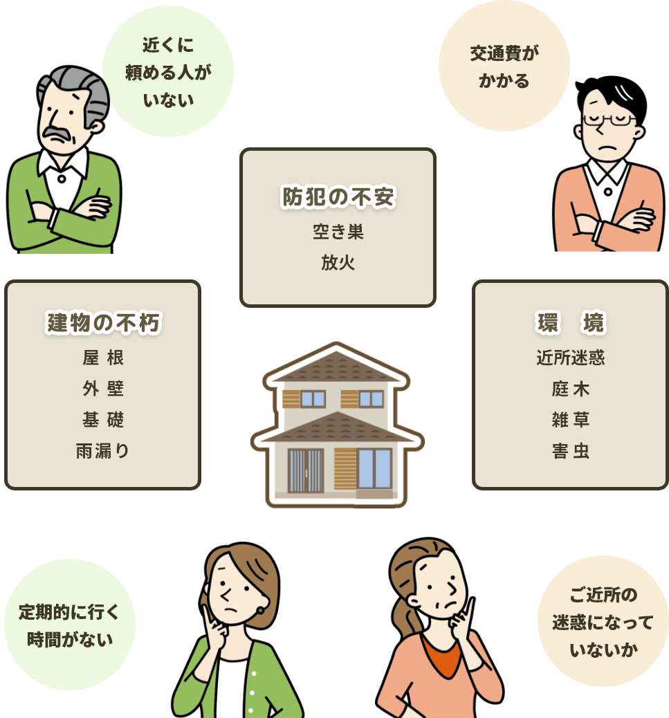 防犯の不安 建物の不朽 環境